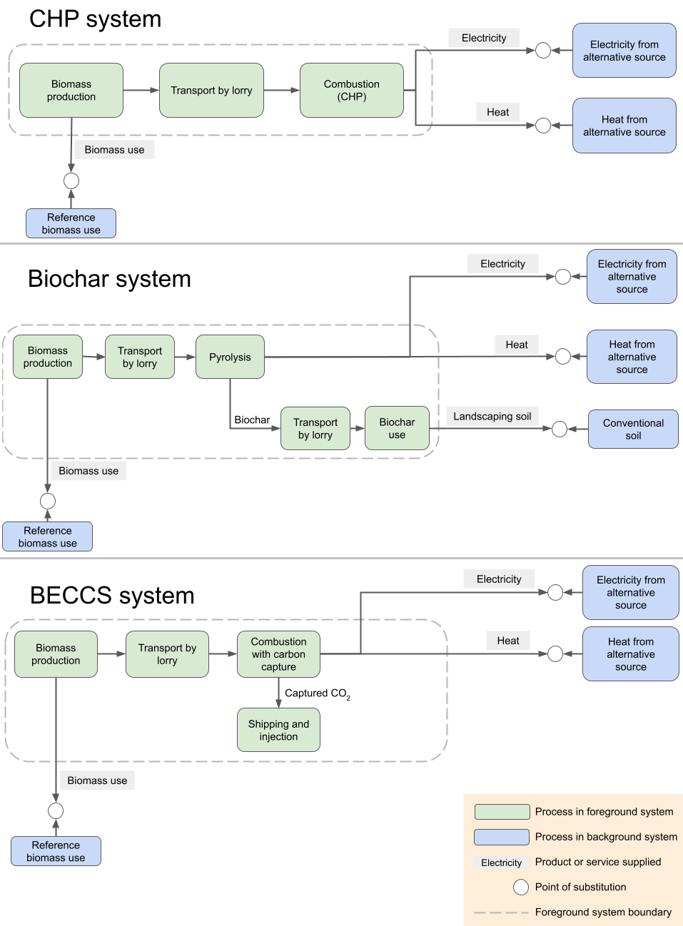 Bioenergy with or without CDR?