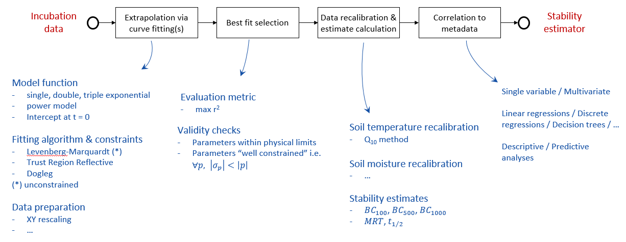 Fig 3. From incubation data to stability estimators