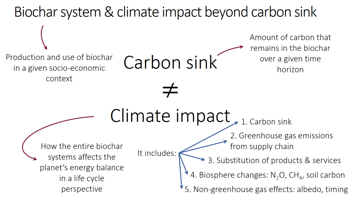 Fig 2. The carbon sink of biochar is only a part of the climate change impact of a biochar system.