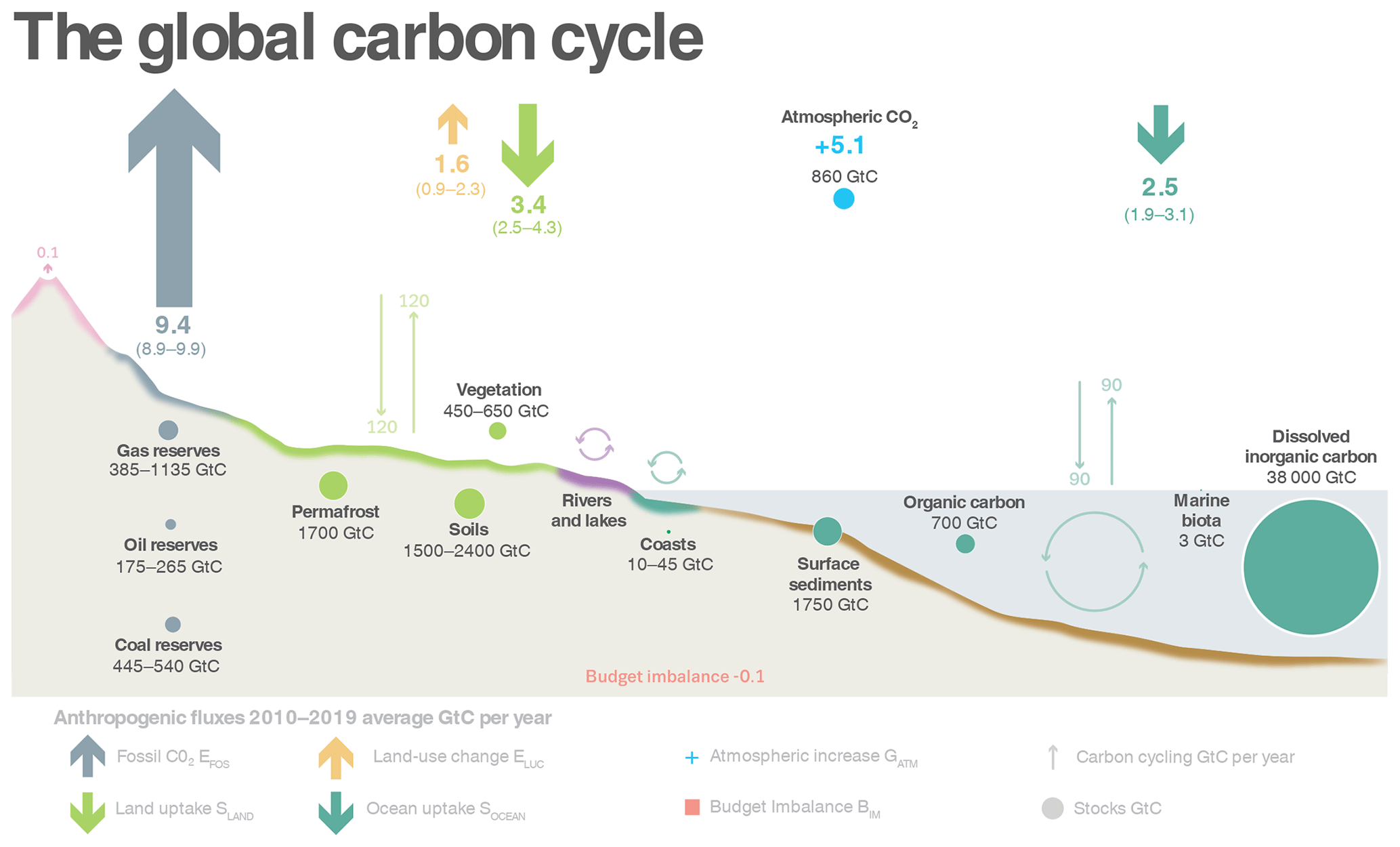 Figure 1. Representation of the overall perturbation of the global carbon cycle caused by anthropogenic activities, averaged globally for the decade 2010–2019. ([Friedlingstein & colleagues, 2020](https://doi.org/10.5194/essd-12-3269-2020))