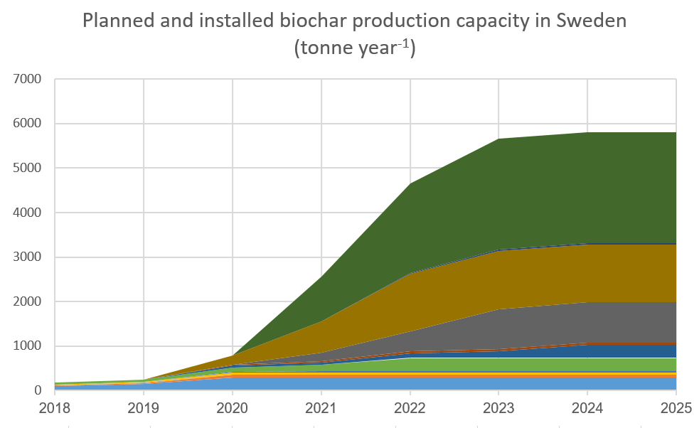 *Installed biochar production capacity in Sweden over time* [Coming soon: EU data & interactive figure]