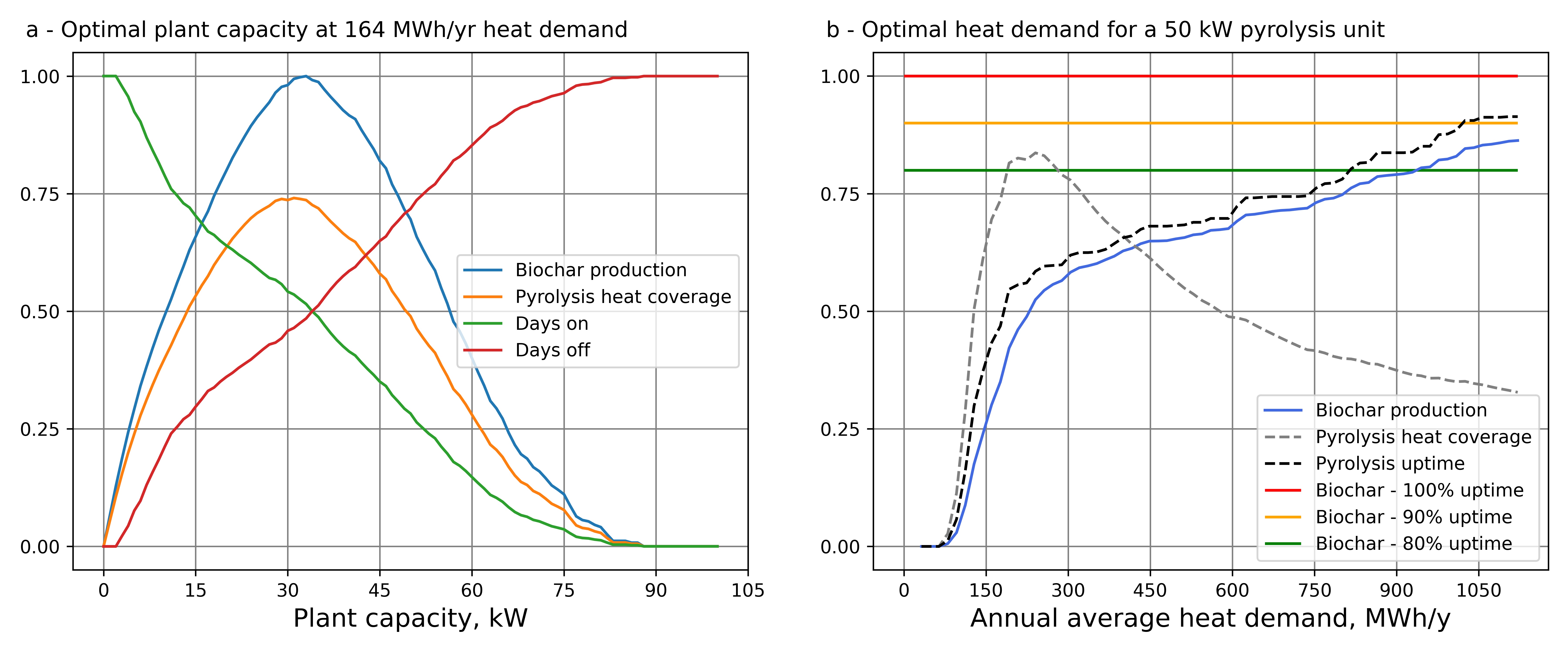 *Fig. Optimal sizing of pyrolysis plant in Nyköping's climate*