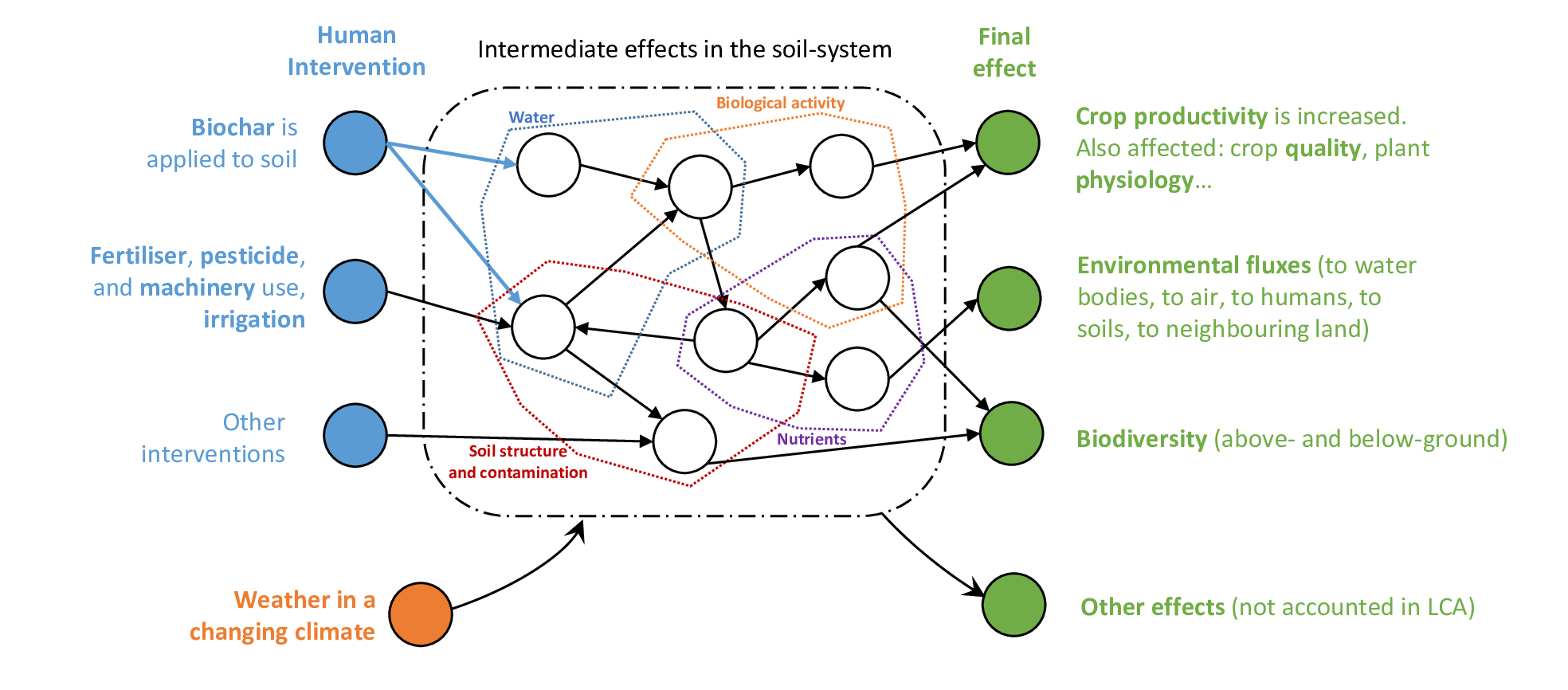 *Biochar complex and interrelated effects in agroecosystems* adapted from [Azzi et al. (2021)](https://doi.org/10.1016/j.jenvman.2021.112154) 